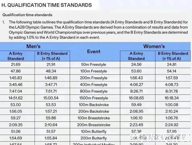 洛杉矶奥运游泳提高参赛标准，潘展乐全运会四项成绩全部未达A标