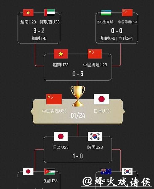 日本欲申办2028年U23亚洲杯 或成中国潜在对手